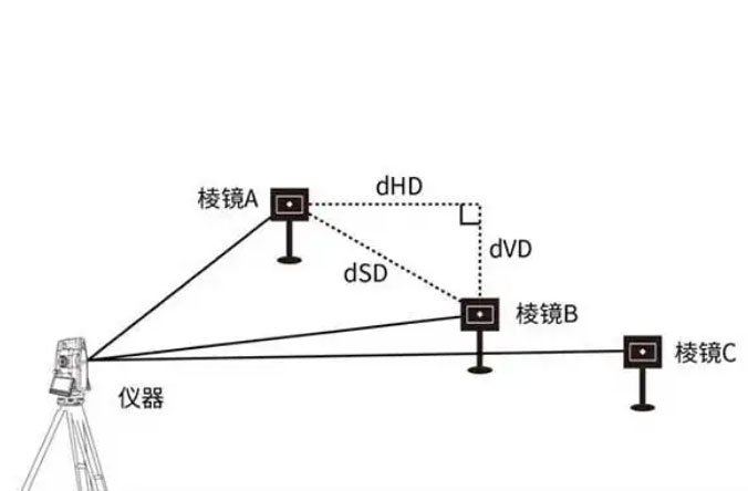 全站儀的dHD、dHA、dHR、dSD、dVD分別代表什么含義？